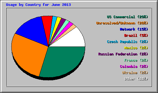 Usage by Country for June 2013