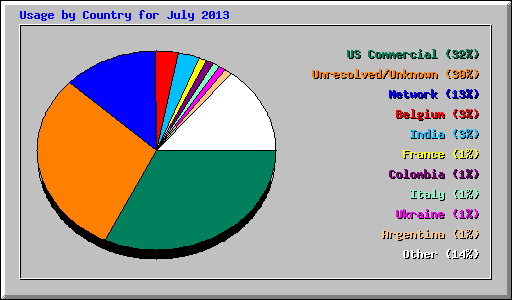Usage by Country for July 2013