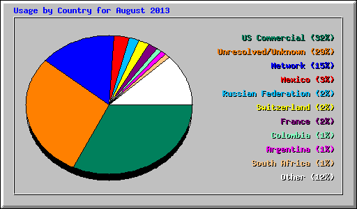 Usage by Country for August 2013