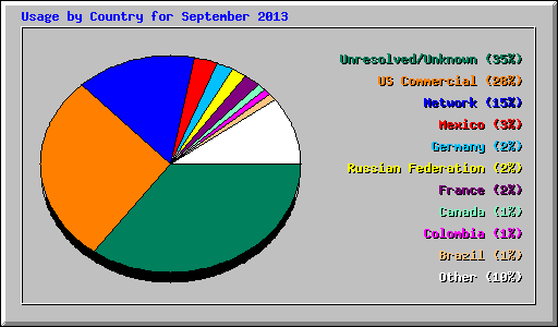 Usage by Country for September 2013