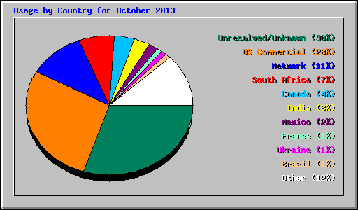 Usage by Country for October 2013