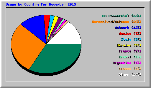 Usage by Country for November 2013