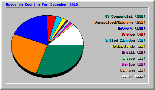 Usage by Country for December 2013
