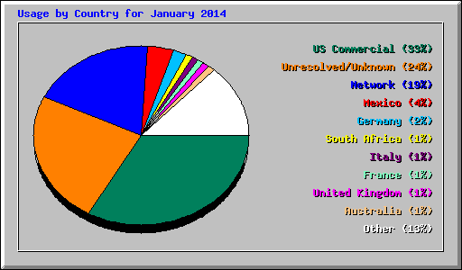 Usage by Country for January 2014