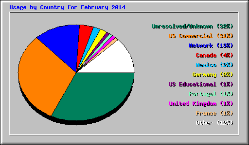 Usage by Country for February 2014
