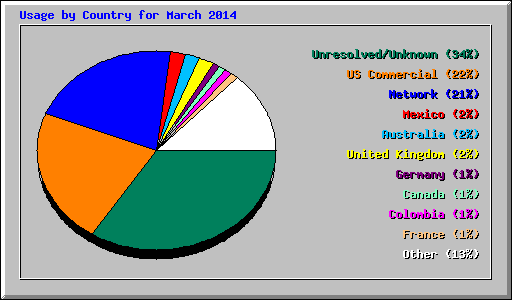 Usage by Country for March 2014