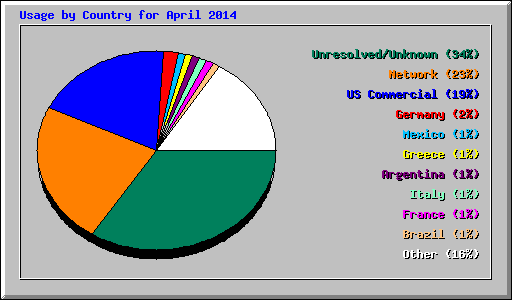 Usage by Country for April 2014
