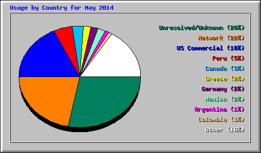 Usage by Country for May 2014