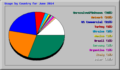 Usage by Country for June 2014