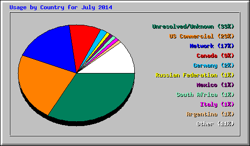 Usage by Country for July 2014