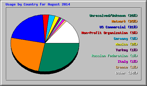 Usage by Country for August 2014