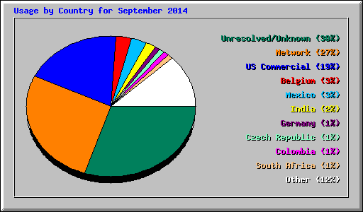 Usage by Country for September 2014