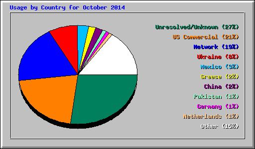 Usage by Country for October 2014