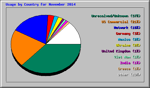 Usage by Country for November 2014