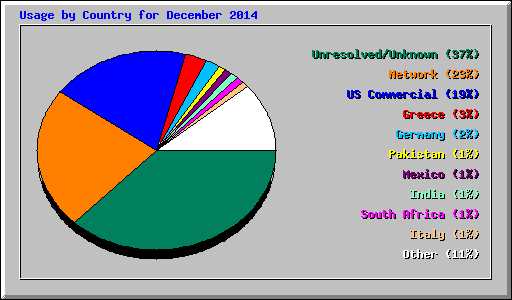 Usage by Country for December 2014