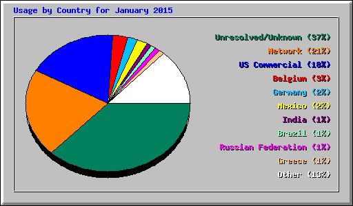 Usage by Country for January 2015