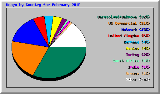 Usage by Country for February 2015