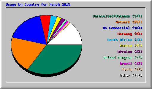 Usage by Country for March 2015