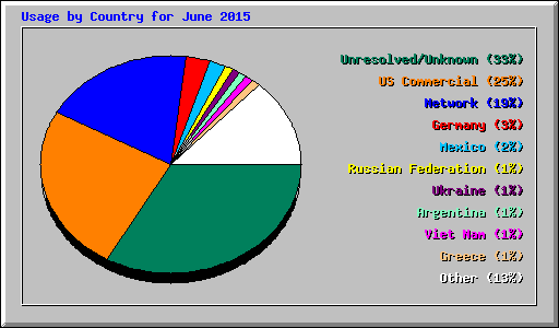 Usage by Country for June 2015