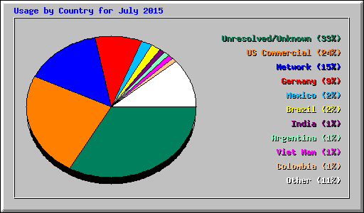 Usage by Country for July 2015