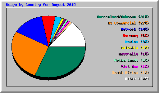 Usage by Country for August 2015