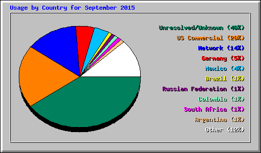 Usage by Country for September 2015