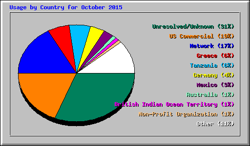 Usage by Country for October 2015