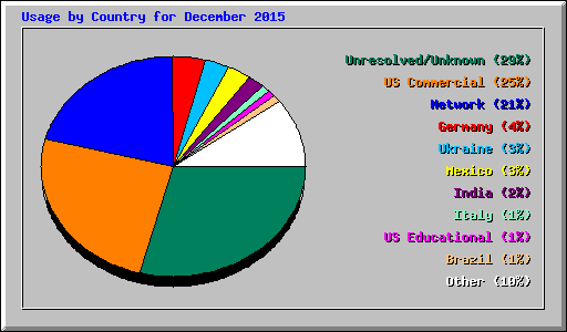 Usage by Country for December 2015