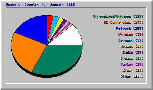 Usage by Country for January 2016