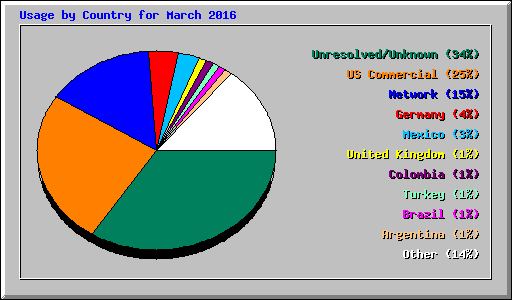 Usage by Country for March 2016