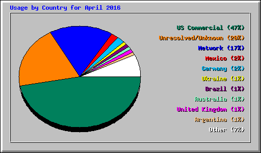 Usage by Country for April 2016