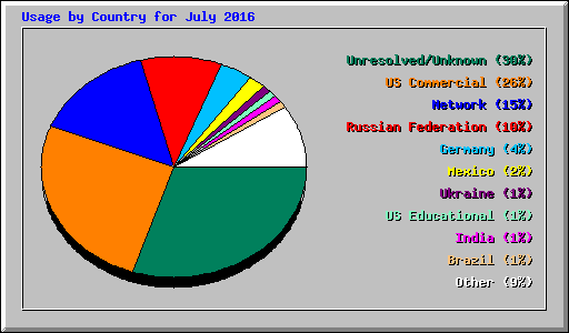Usage by Country for July 2016