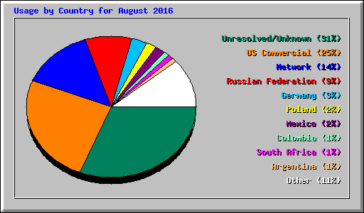 Usage by Country for August 2016