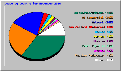 Usage by Country for November 2016
