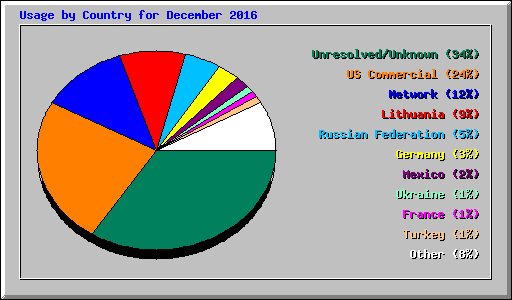 Usage by Country for December 2016