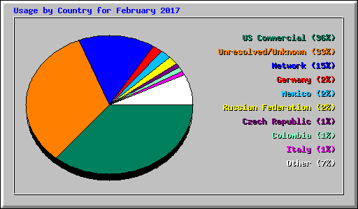Usage by Country for February 2017
