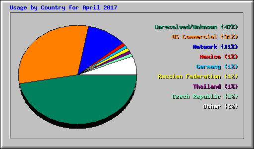 Usage by Country for April 2017