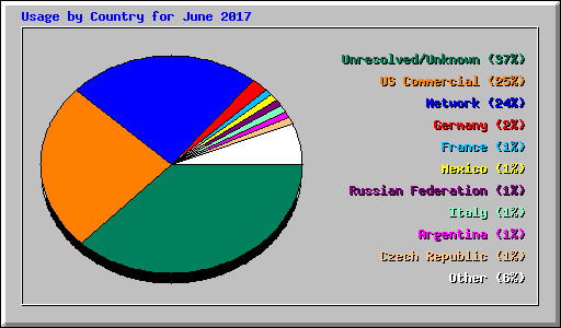 Usage by Country for June 2017