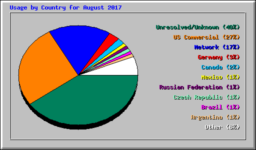 Usage by Country for August 2017