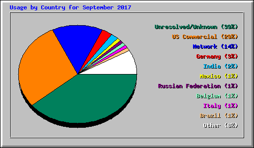 Usage by Country for September 2017