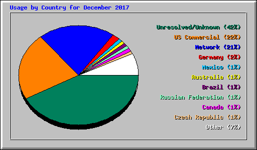 Usage by Country for December 2017