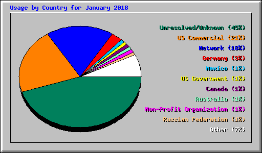 Usage by Country for January 2018