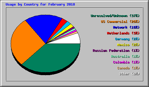 Usage by Country for February 2018