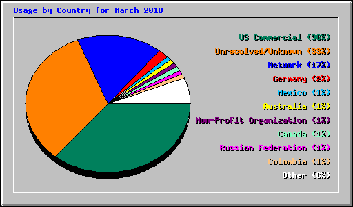 Usage by Country for March 2018