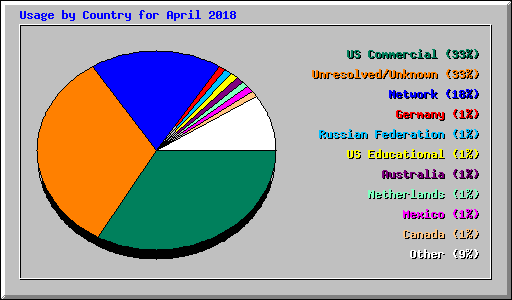 Usage by Country for April 2018