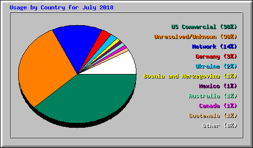 Usage by Country for July 2018