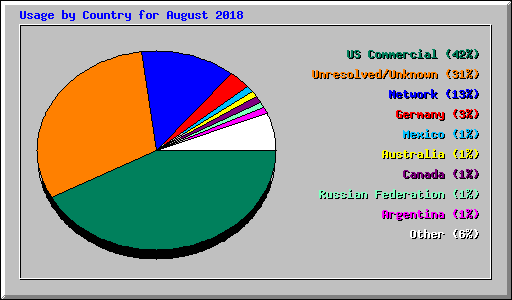 Usage by Country for August 2018