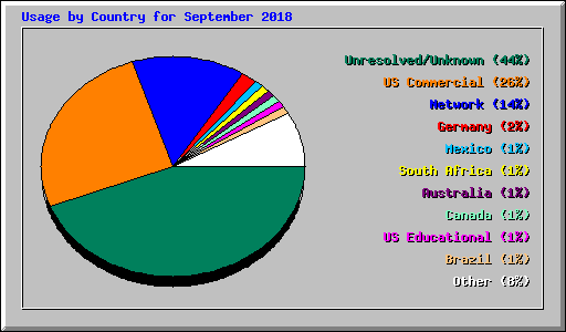 Usage by Country for September 2018