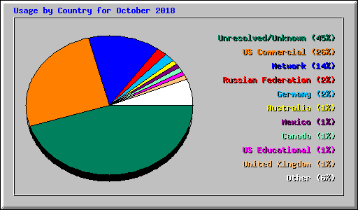 Usage by Country for October 2018