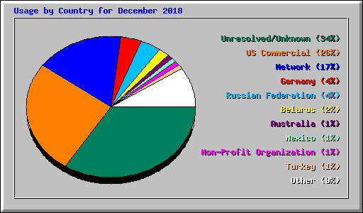 Usage by Country for December 2018